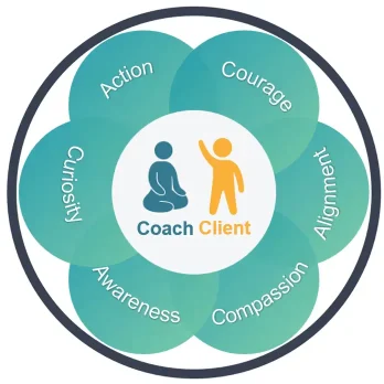 Coaching approach diagram